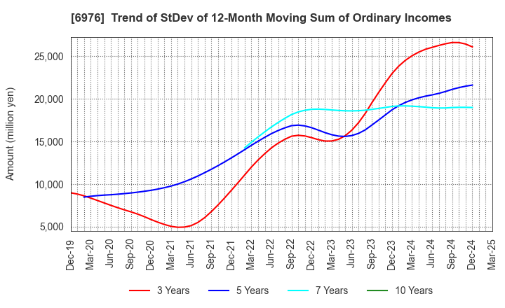 6976 TAIYO YUDEN CO., LTD.: Trend of StDev of 12-Month Moving Sum of Ordinary Incomes