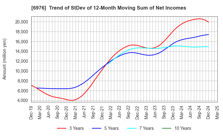 6976 TAIYO YUDEN CO., LTD.: Trend of StDev of 12-Month Moving Sum of Net Incomes