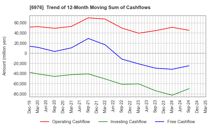 6976 TAIYO YUDEN CO., LTD.: Trend of 12-Month Moving Sum of Cashflows