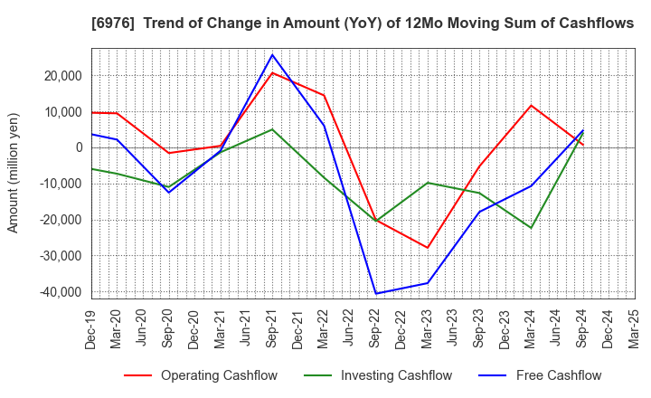 6976 TAIYO YUDEN CO., LTD.: Trend of Change in Amount (YoY) of 12Mo Moving Sum of Cashflows