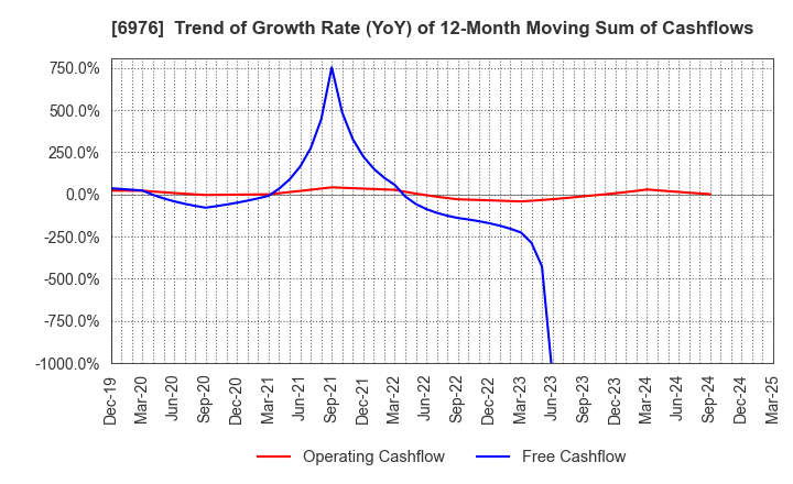 6976 TAIYO YUDEN CO., LTD.: Trend of Growth Rate (YoY) of 12-Month Moving Sum of Cashflows