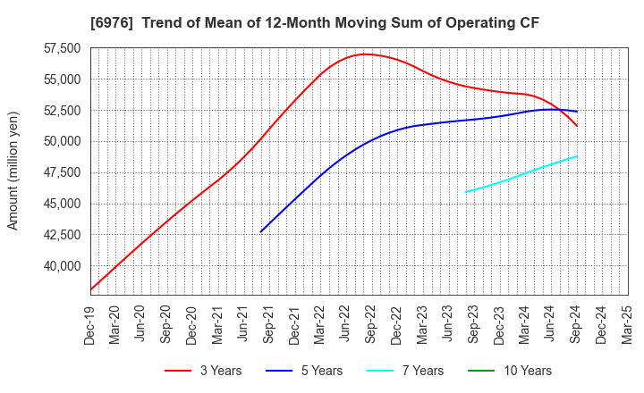 6976 TAIYO YUDEN CO., LTD.: Trend of Mean of 12-Month Moving Sum of Operating CF