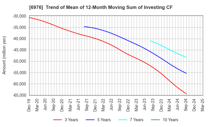 6976 TAIYO YUDEN CO., LTD.: Trend of Mean of 12-Month Moving Sum of Investing CF
