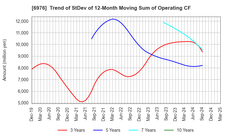 6976 TAIYO YUDEN CO., LTD.: Trend of StDev of 12-Month Moving Sum of Operating CF