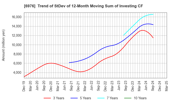 6976 TAIYO YUDEN CO., LTD.: Trend of StDev of 12-Month Moving Sum of Investing CF