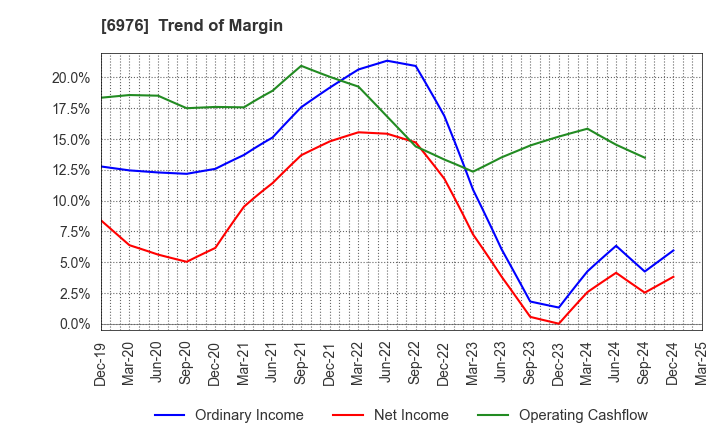 6976 TAIYO YUDEN CO., LTD.: Trend of Margin