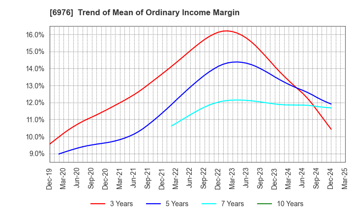 6976 TAIYO YUDEN CO., LTD.: Trend of Mean of Ordinary Income Margin