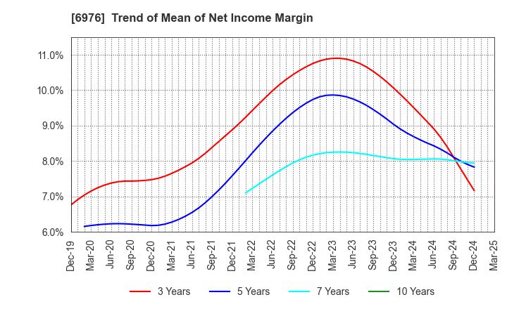 6976 TAIYO YUDEN CO., LTD.: Trend of Mean of Net Income Margin