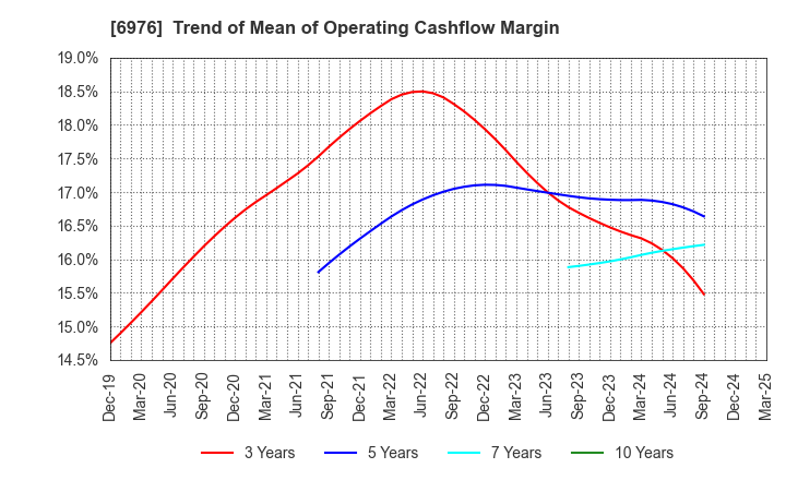 6976 TAIYO YUDEN CO., LTD.: Trend of Mean of Operating Cashflow Margin