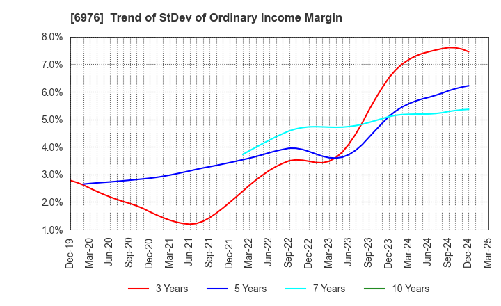 6976 TAIYO YUDEN CO., LTD.: Trend of StDev of Ordinary Income Margin