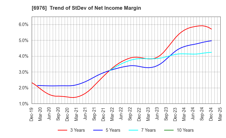 6976 TAIYO YUDEN CO., LTD.: Trend of StDev of Net Income Margin