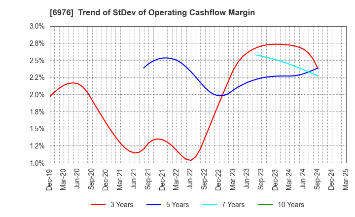 6976 TAIYO YUDEN CO., LTD.: Trend of StDev of Operating Cashflow Margin