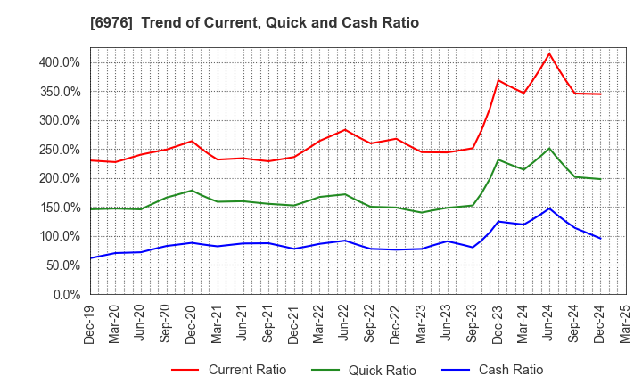 6976 TAIYO YUDEN CO., LTD.: Trend of Current, Quick and Cash Ratio