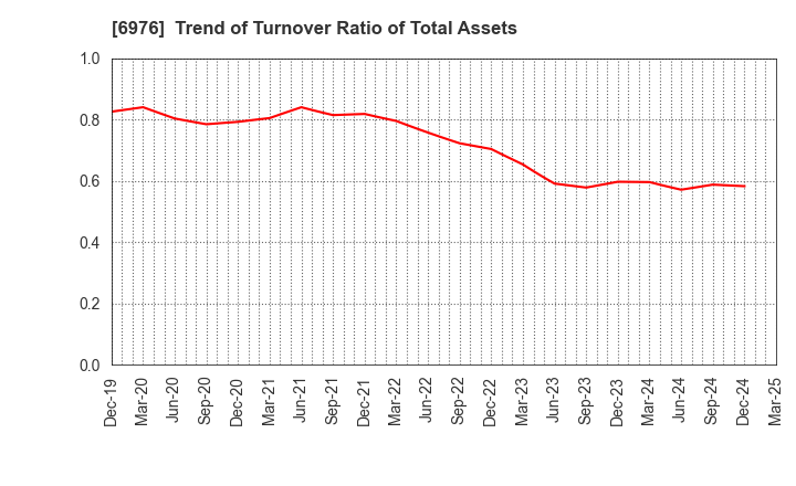 6976 TAIYO YUDEN CO., LTD.: Trend of Turnover Ratio of Total Assets
