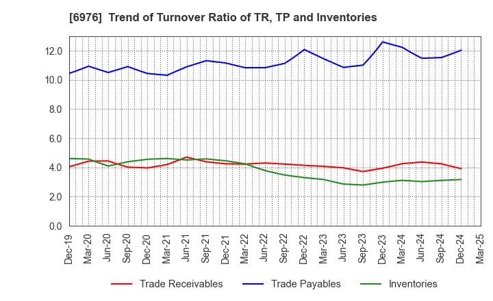 6976 TAIYO YUDEN CO., LTD.: Trend of Turnover Ratio of TR, TP and Inventories