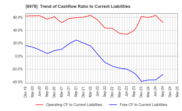 6976 TAIYO YUDEN CO., LTD.: Trend of Cashflow Ratio to Current Liabilities