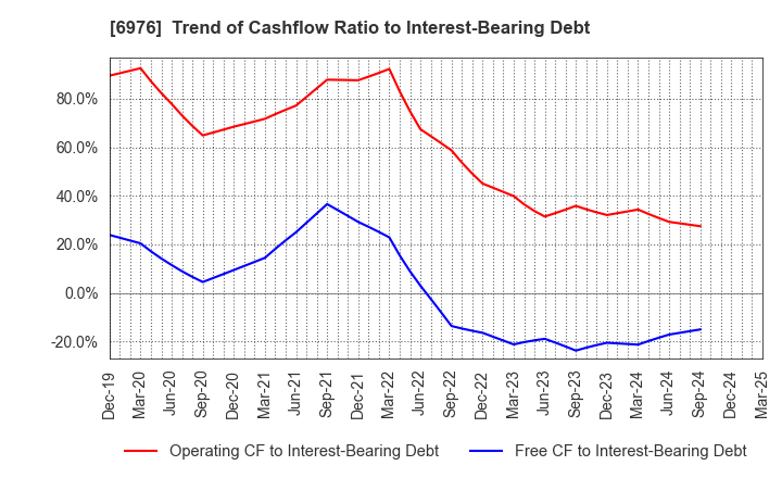 6976 TAIYO YUDEN CO., LTD.: Trend of Cashflow Ratio to Interest-Bearing Debt