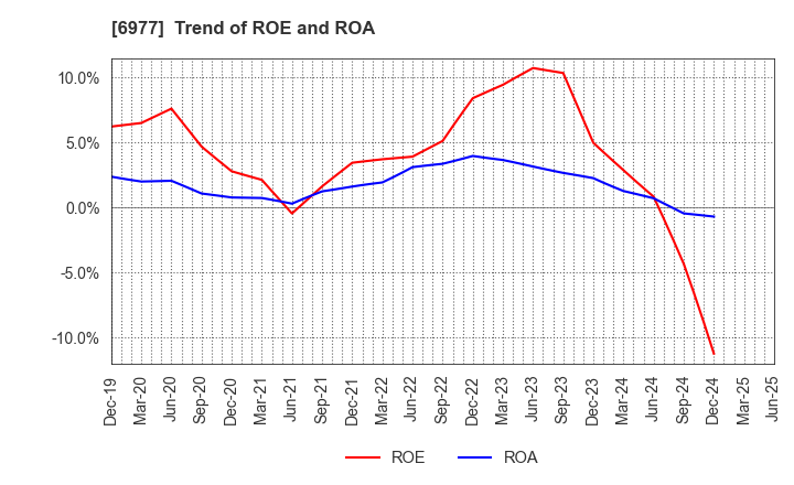 6977 JAPAN REGISTOR MFG.CO.,LTD.: Trend of ROE and ROA