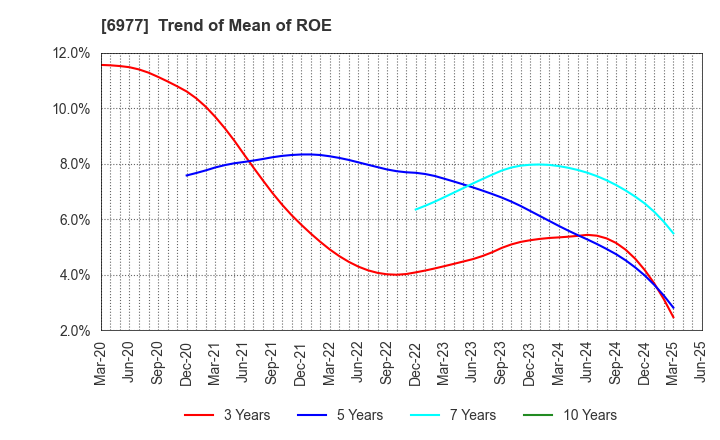 6977 JAPAN REGISTOR MFG.CO.,LTD.: Trend of Mean of ROE