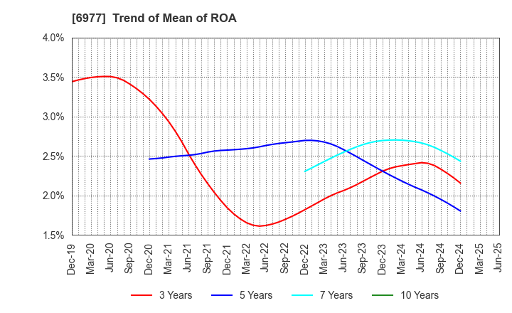 6977 JAPAN REGISTOR MFG.CO.,LTD.: Trend of Mean of ROA