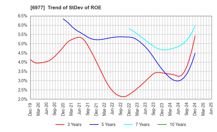 6977 JAPAN REGISTOR MFG.CO.,LTD.: Trend of StDev of ROE
