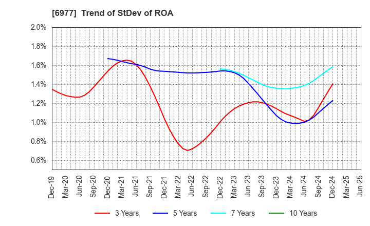 6977 JAPAN REGISTOR MFG.CO.,LTD.: Trend of StDev of ROA