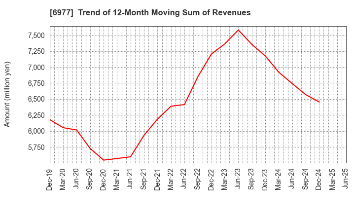 6977 JAPAN REGISTOR MFG.CO.,LTD.: Trend of 12-Month Moving Sum of Revenues