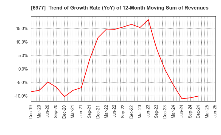 6977 JAPAN REGISTOR MFG.CO.,LTD.: Trend of Growth Rate (YoY) of 12-Month Moving Sum of Revenues