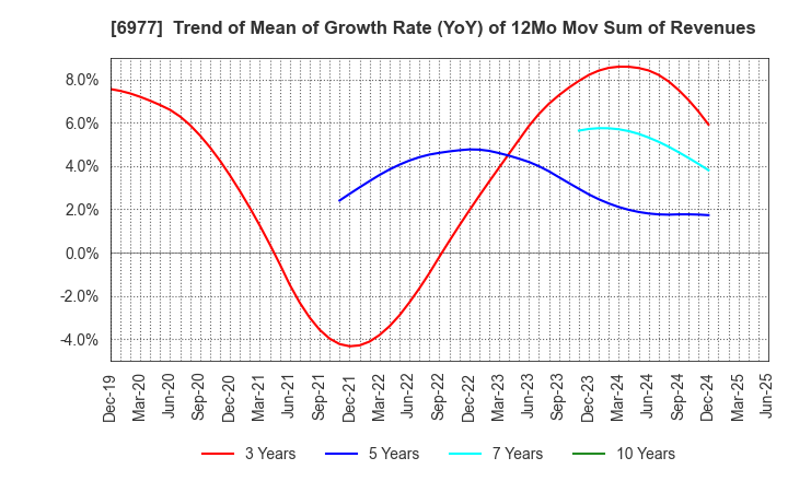 6977 JAPAN REGISTOR MFG.CO.,LTD.: Trend of Mean of Growth Rate (YoY) of 12Mo Mov Sum of Revenues