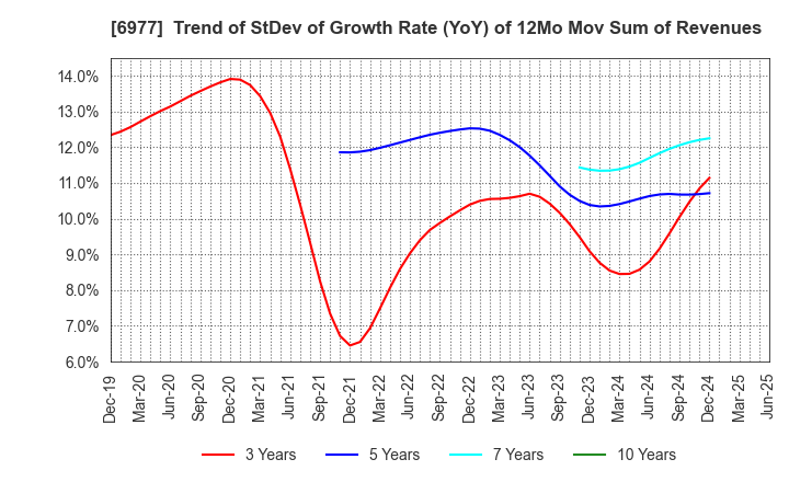 6977 JAPAN REGISTOR MFG.CO.,LTD.: Trend of StDev of Growth Rate (YoY) of 12Mo Mov Sum of Revenues