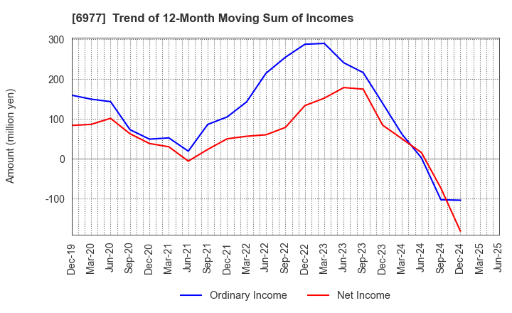 6977 JAPAN REGISTOR MFG.CO.,LTD.: Trend of 12-Month Moving Sum of Incomes