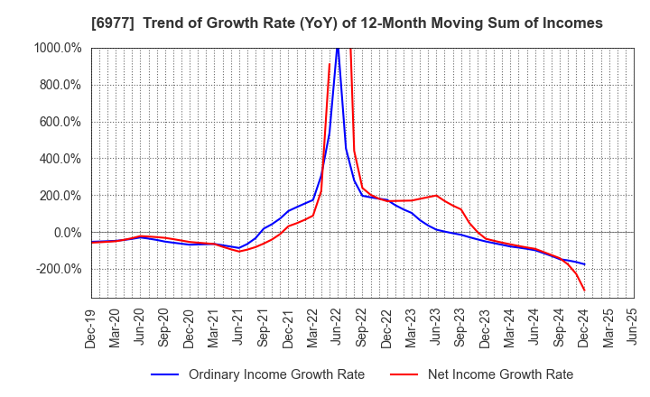 6977 JAPAN REGISTOR MFG.CO.,LTD.: Trend of Growth Rate (YoY) of 12-Month Moving Sum of Incomes