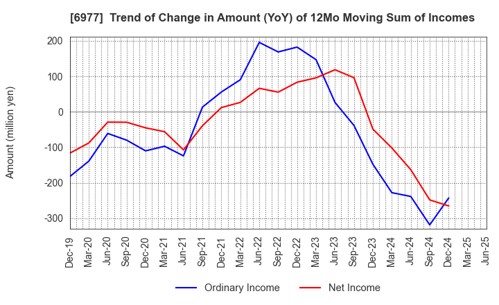 6977 JAPAN REGISTOR MFG.CO.,LTD.: Trend of Change in Amount (YoY) of 12Mo Moving Sum of Incomes