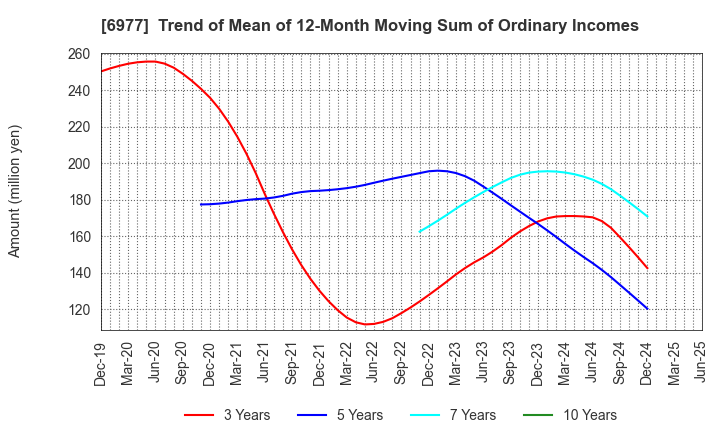 6977 JAPAN REGISTOR MFG.CO.,LTD.: Trend of Mean of 12-Month Moving Sum of Ordinary Incomes