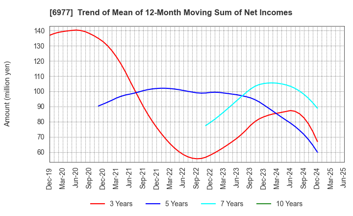 6977 JAPAN REGISTOR MFG.CO.,LTD.: Trend of Mean of 12-Month Moving Sum of Net Incomes