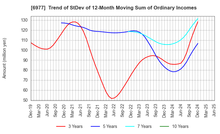 6977 JAPAN REGISTOR MFG.CO.,LTD.: Trend of StDev of 12-Month Moving Sum of Ordinary Incomes