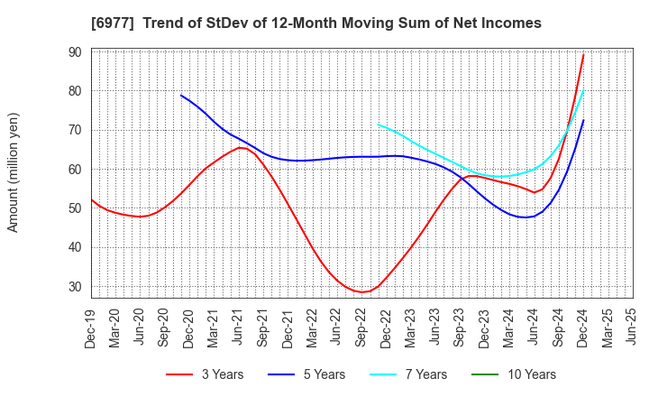 6977 JAPAN REGISTOR MFG.CO.,LTD.: Trend of StDev of 12-Month Moving Sum of Net Incomes