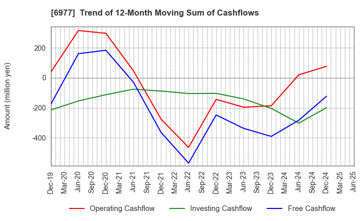 6977 JAPAN REGISTOR MFG.CO.,LTD.: Trend of 12-Month Moving Sum of Cashflows