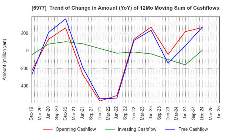6977 JAPAN REGISTOR MFG.CO.,LTD.: Trend of Change in Amount (YoY) of 12Mo Moving Sum of Cashflows