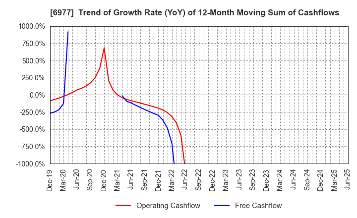 6977 JAPAN REGISTOR MFG.CO.,LTD.: Trend of Growth Rate (YoY) of 12-Month Moving Sum of Cashflows