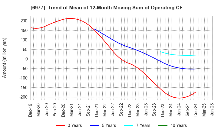6977 JAPAN REGISTOR MFG.CO.,LTD.: Trend of Mean of 12-Month Moving Sum of Operating CF