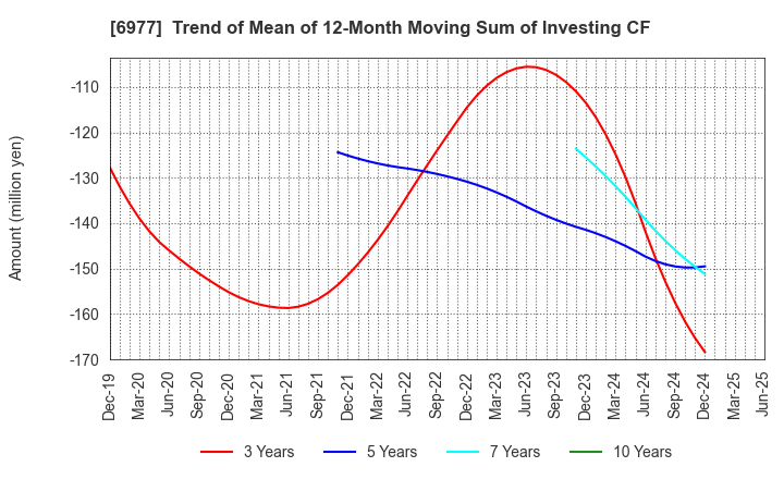 6977 JAPAN REGISTOR MFG.CO.,LTD.: Trend of Mean of 12-Month Moving Sum of Investing CF