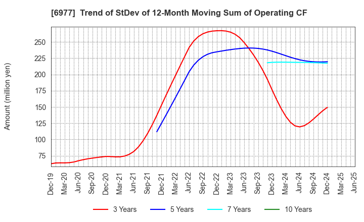 6977 JAPAN REGISTOR MFG.CO.,LTD.: Trend of StDev of 12-Month Moving Sum of Operating CF