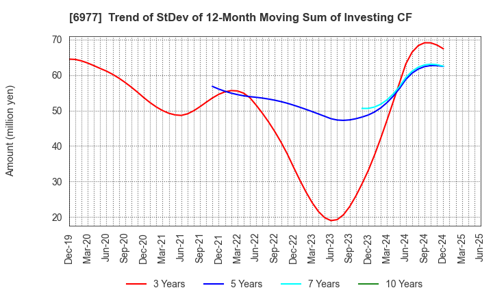 6977 JAPAN REGISTOR MFG.CO.,LTD.: Trend of StDev of 12-Month Moving Sum of Investing CF