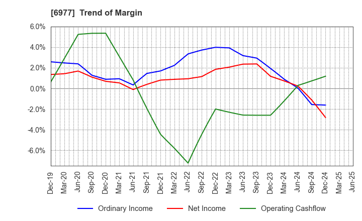 6977 JAPAN REGISTOR MFG.CO.,LTD.: Trend of Margin