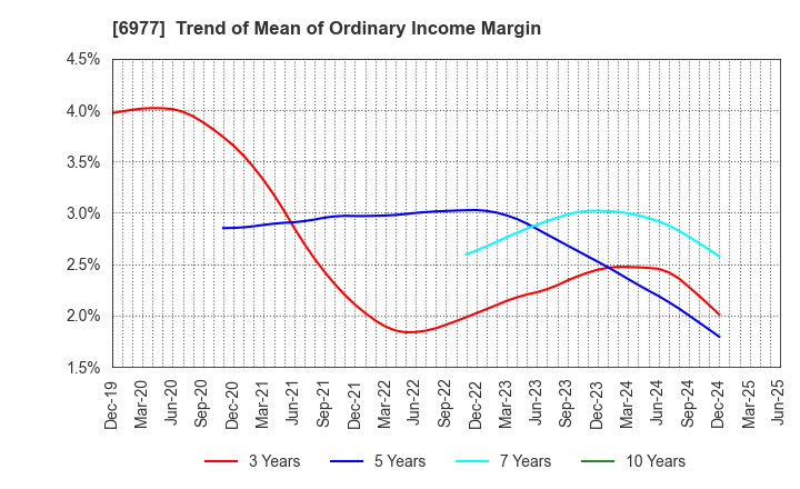 6977 JAPAN REGISTOR MFG.CO.,LTD.: Trend of Mean of Ordinary Income Margin