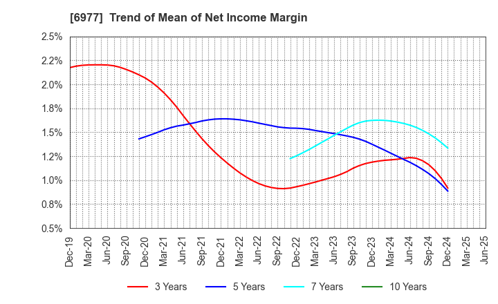 6977 JAPAN REGISTOR MFG.CO.,LTD.: Trend of Mean of Net Income Margin