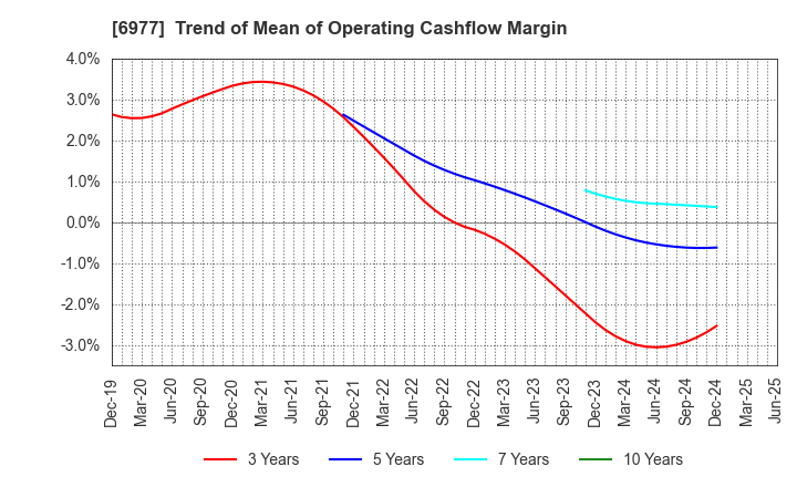 6977 JAPAN REGISTOR MFG.CO.,LTD.: Trend of Mean of Operating Cashflow Margin