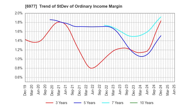 6977 JAPAN REGISTOR MFG.CO.,LTD.: Trend of StDev of Ordinary Income Margin