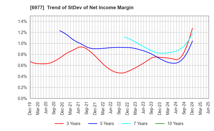6977 JAPAN REGISTOR MFG.CO.,LTD.: Trend of StDev of Net Income Margin